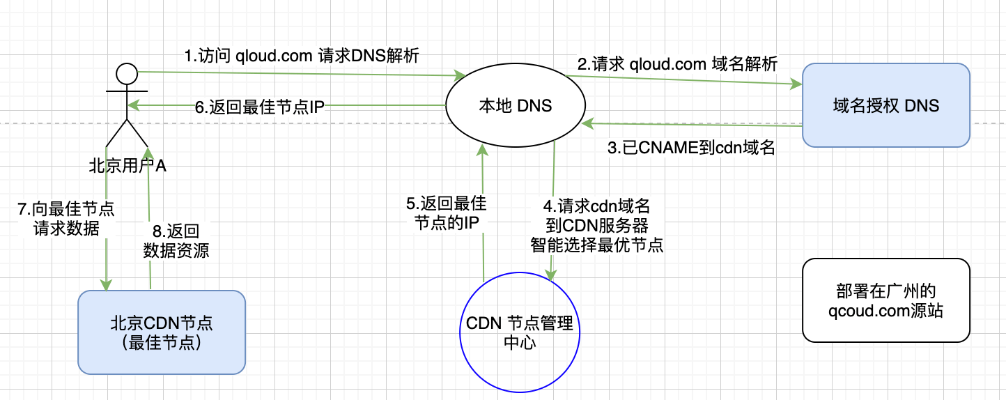 CDN 的类型与选择标准插图