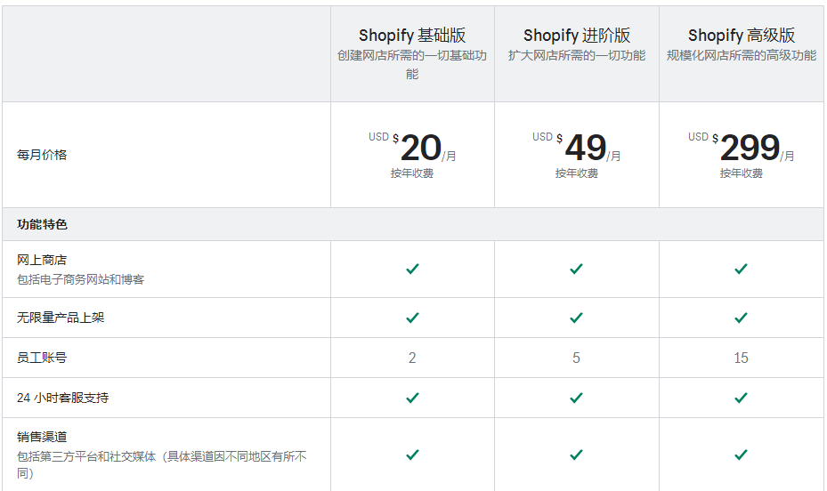 如何轻松升级你的Shopify套餐？插图