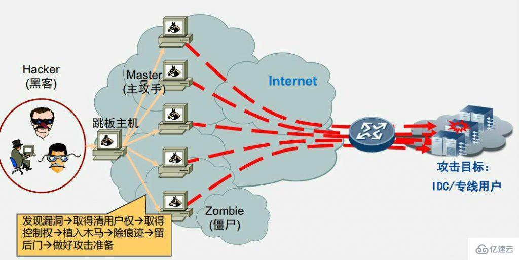 什么是DDoS攻击，高防服务器如何应对？插图