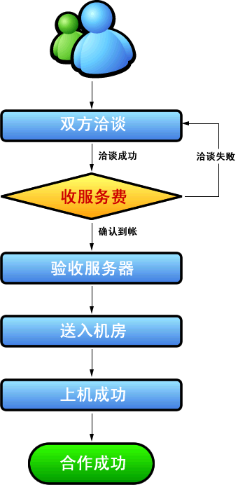 租用服务器的前期准备与考量