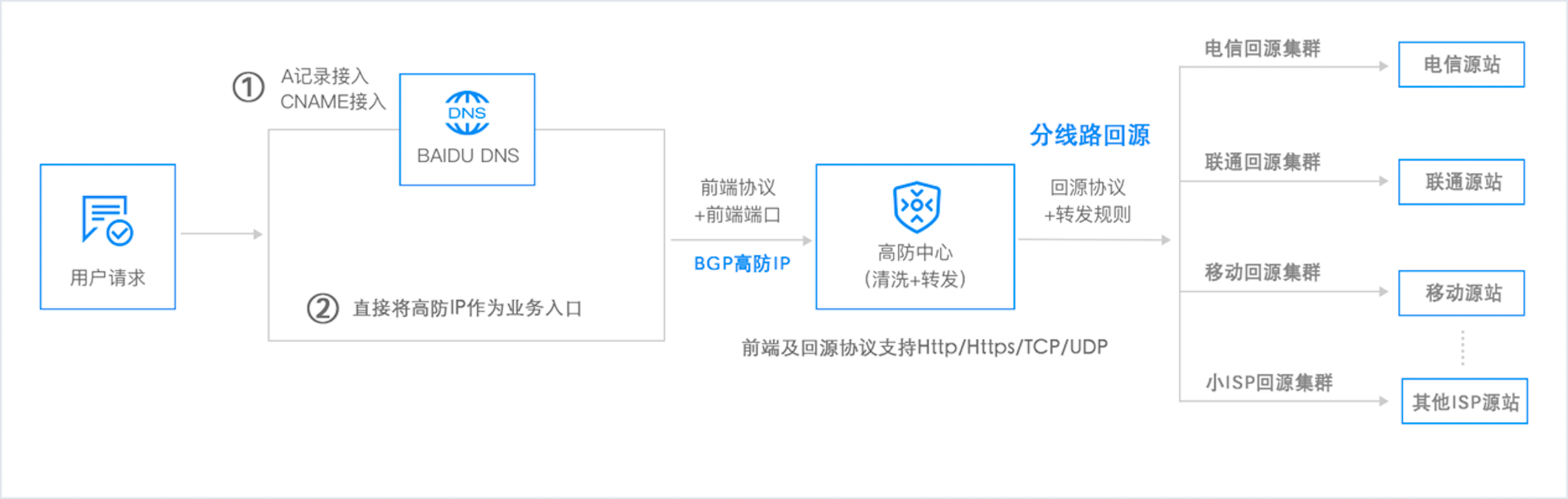 DDoS防御VPS主机的选择指南