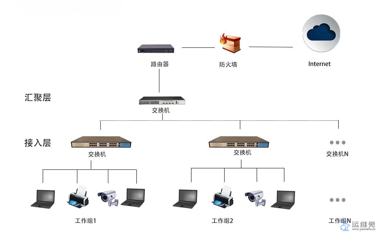 搭建企业级网络基础设施