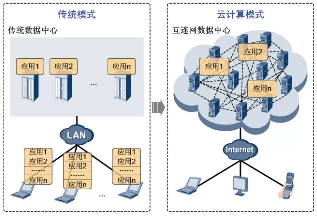 云计算与传统IT基础设施的差异