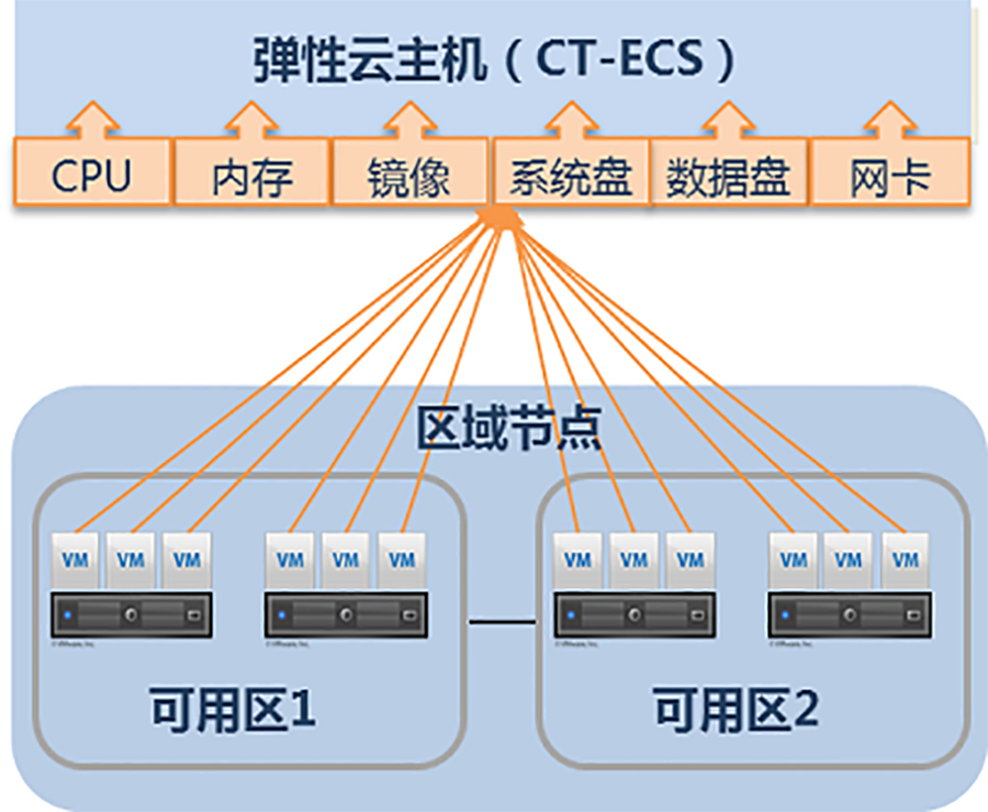 云主机的弹性扩展能力
