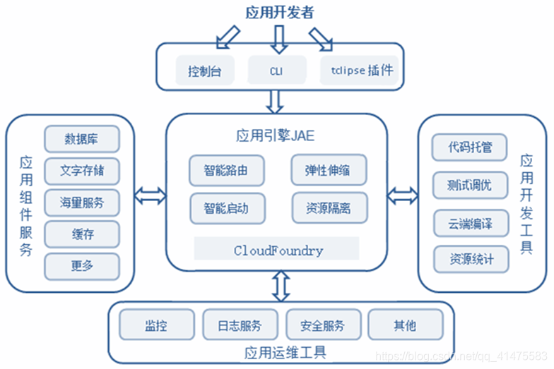 云计算服务种类与其优势分析