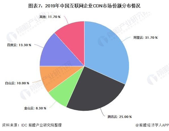 CDN加速对互联网企业收益的影响分析