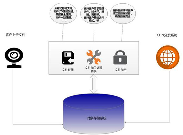 CDN与对象存储协同优化用户体验