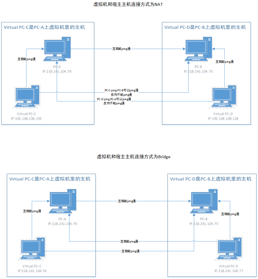 了解并掌握虚拟主机的连接方法