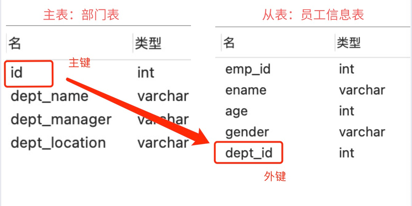 SQL外键约束：如何通过外键确保数据库的数据完整性？插图