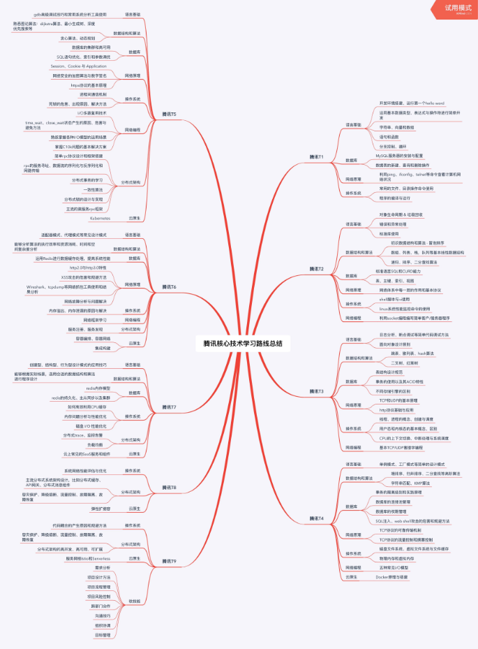 学习Linux服务器的五个步骤