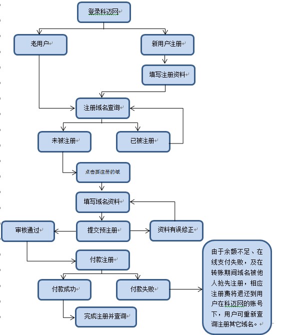 域名注册过程中的成本分析插图