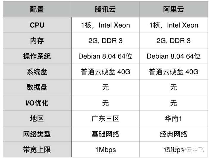 腾讯云与阿里云套餐对比