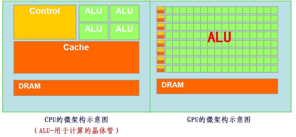 CPU、GPU 和 TPU — 有什么区别？插图