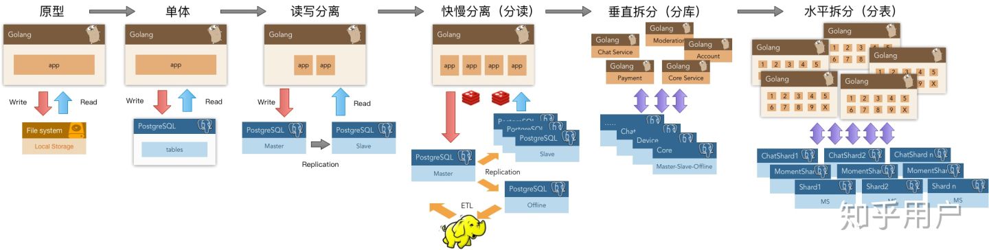 MySQL与PostgreSQL的架构比较