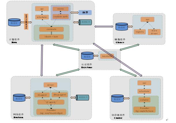 开源替代方案:用OpenStack替代商业云平台