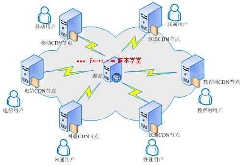 CDN加速技术在网站优化中的应用及效果分析